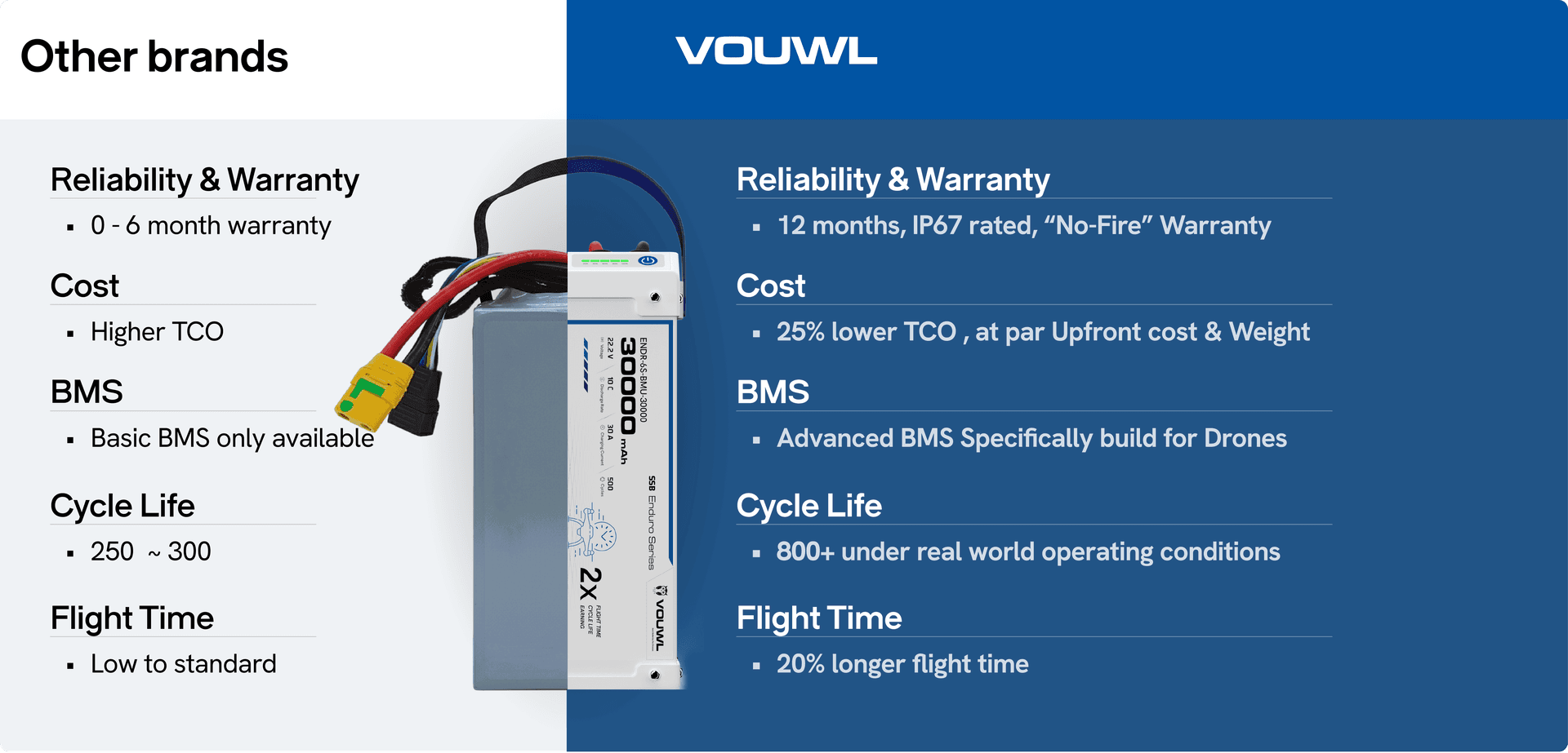 VOUWL vs other brands: reliability, cost, BMS, cycle life, flight time